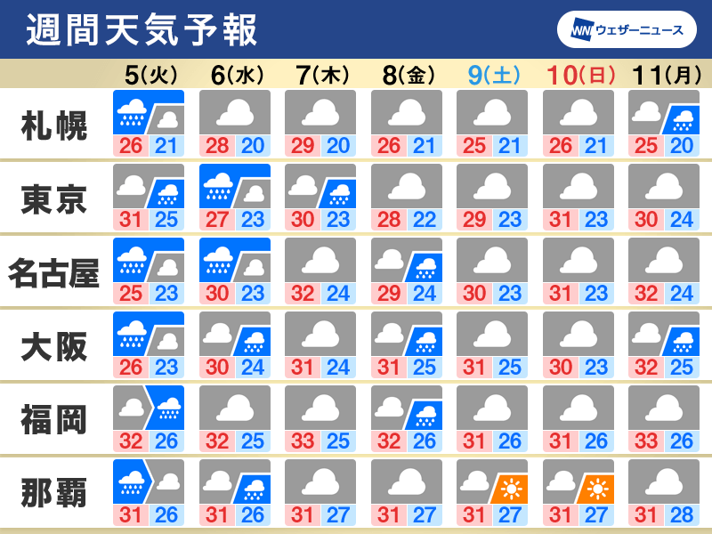 週間天気予報　戻り梅雨のような空、台風4号の動向注意