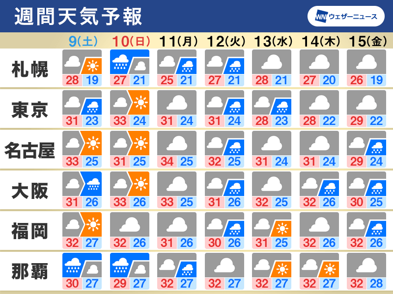 週間天気予報　梅雨のような天気が続く　元台風4号の影響も