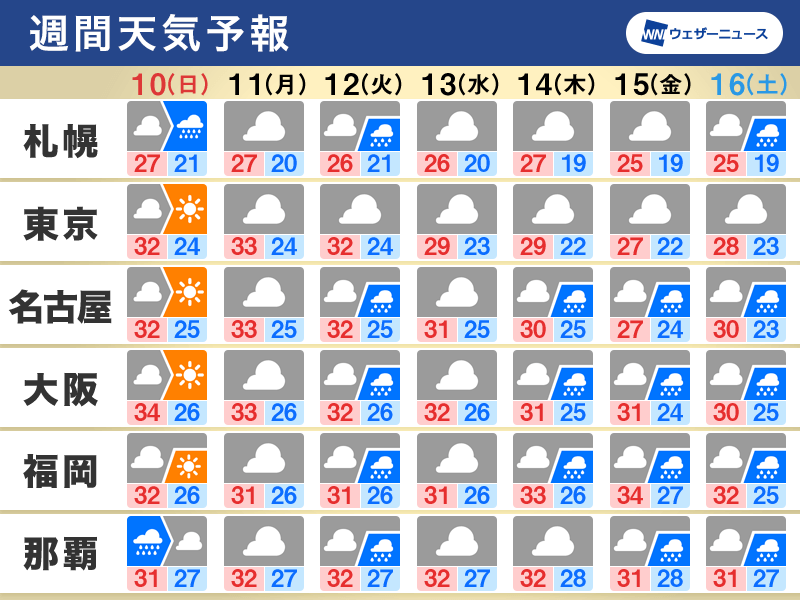 週間天気　日曜は元台風4号の影響　来週はゲリラ雷雨に注意
