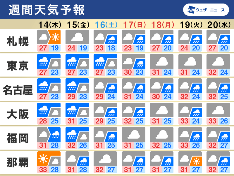 週間天気予報　週末にかけて大雨のおそれ、蒸し暑さ続く