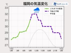 九州は早朝から厳しい暑さ　雨が降ると気温は急降下