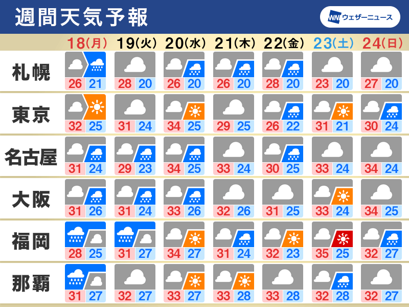 週間天気予報　三連休最終日は西から下り坂　週明けは大雨に警戒