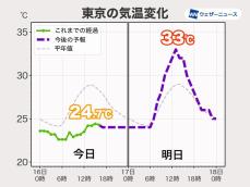 東京都心は暑さが復活　明日は6日ぶり30℃超で熱中症注意