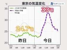 東京都心は暑さが復活　今日は6日ぶり30℃超で熱中症注意