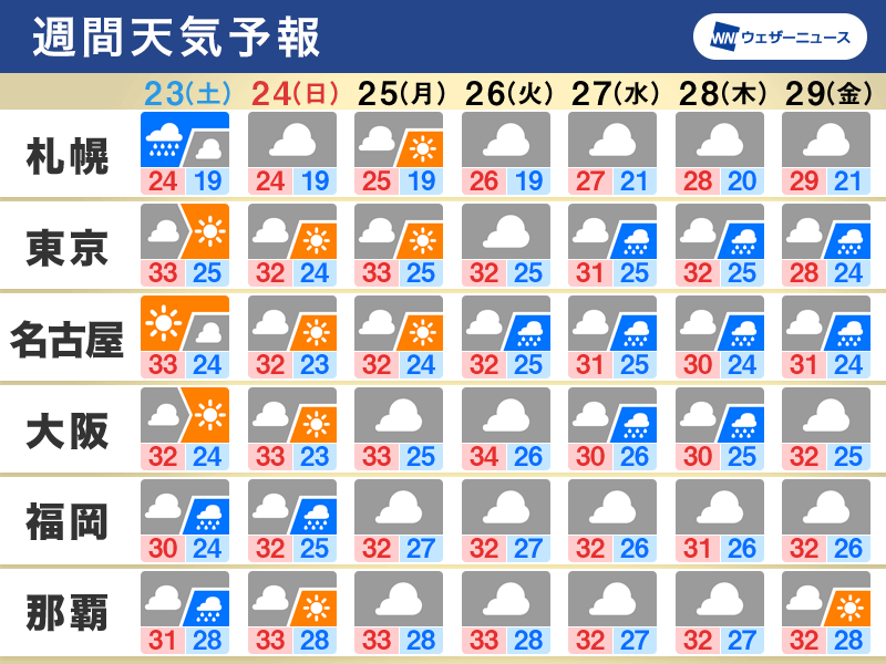 週間天気　週末は関東など広く日差しのチャンス　厳しい蒸し暑さが続く