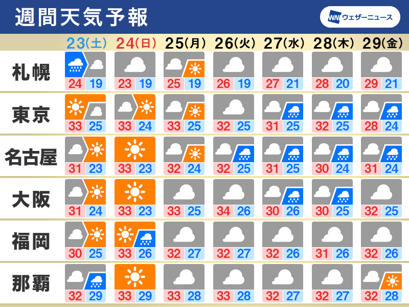 週間天気　週末は関東など太平洋側で晴れる所多い　来週は中頃から雨
