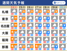 週間天気　日曜は関東など太平洋側で晴れる所多い　来週は中頃から雨