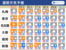 週間天気　週明けにかけ関東など晴れる所が多い　週中頃からは広く雨に