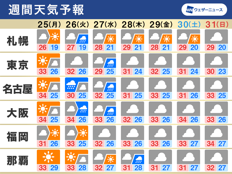 週間天気　明日は広く晴れも、火曜日以降は関東など強雨に注意