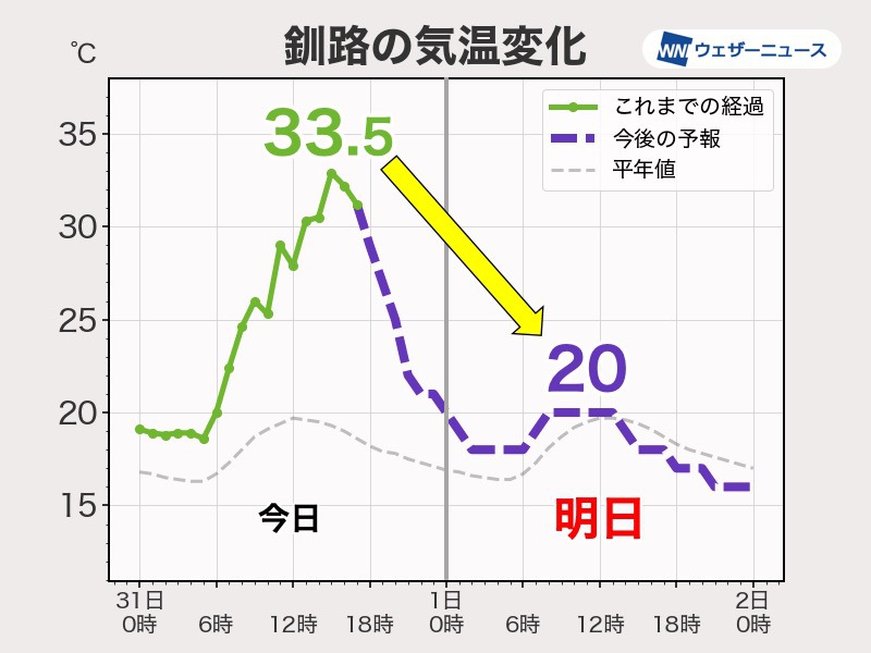 北海道・釧路で観測史上最高の33.5℃を観測　明日は20℃予想と急降下