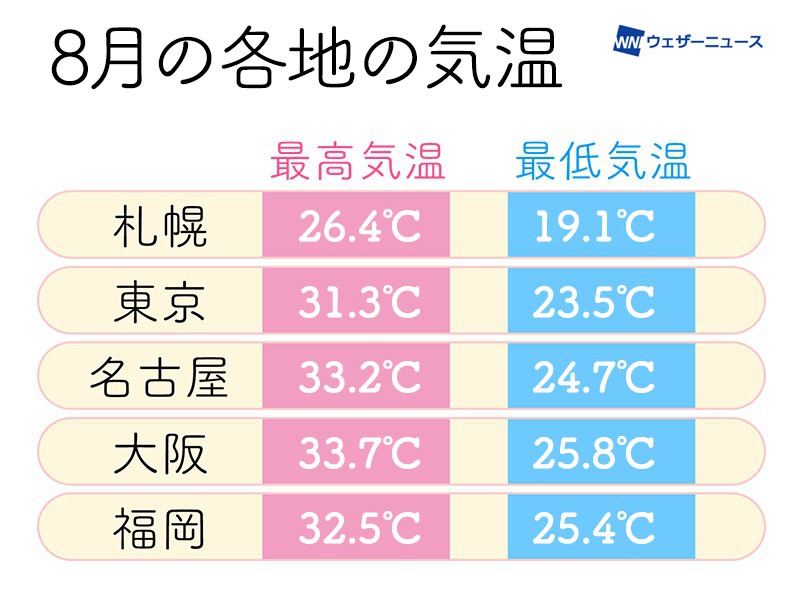 1年で最も平均気温が高い8月はこんな服装がおすすめ 記事詳細 Infoseekニュース