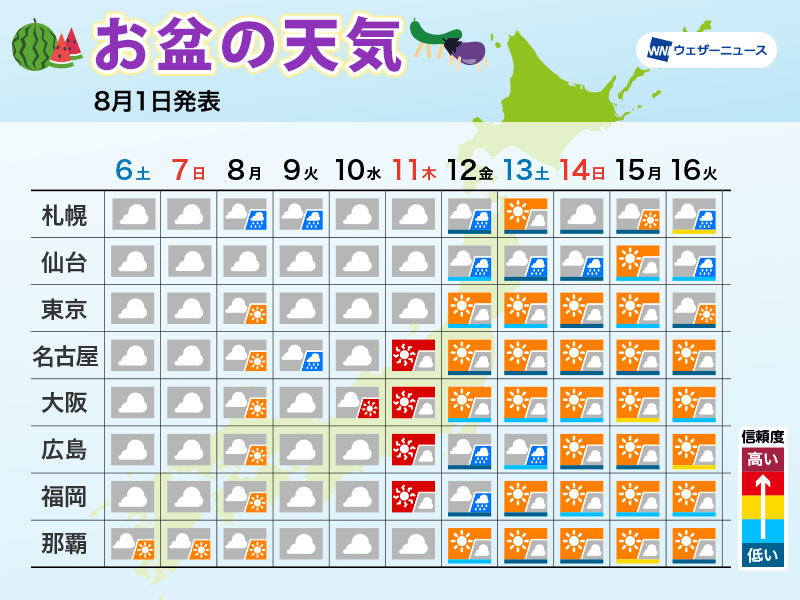 お盆休みの天気　今週末はすっきりしない空も、お盆期間は夏空に期待