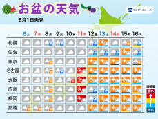 お盆休みの天気　今週末はすっきりしない空も、お盆期間は夏空に期待