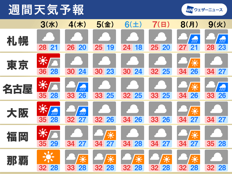 週間天気　週後半は雲優勢で暑さやや和らぐ　ゲリラ雷雨に注意