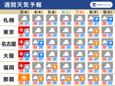 週間天気　週後半は雲優勢で暑さやや和らぐ　ゲリラ雷雨に注意