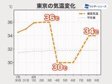 今週後半は暑さ和らぐ　来週は再び猛暑で高温に関する早期天候情報も