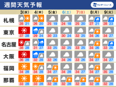 週間天気　週後半は雲優勢で暑さやや和らぐ　ゲリラ雷雨に注意