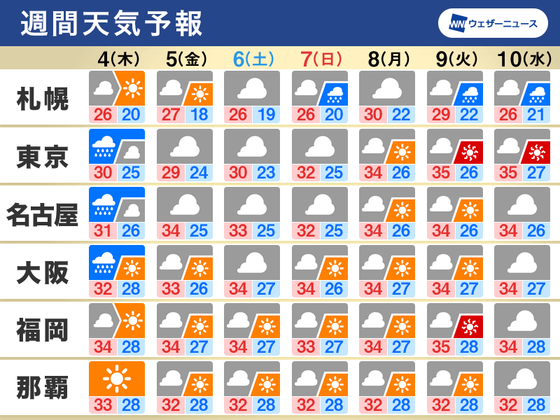 週間天気　4日(木)は関東など東日本中心に雨　週後半はやや暑さ和らぐ