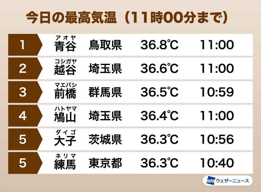 すでに広範囲で35℃超える猛烈な暑さ　熱中症に最大限の警戒を