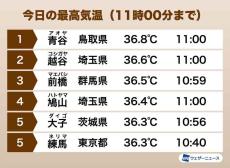 すでに広範囲で35℃超える猛烈な暑さ　熱中症に最大限の警戒を