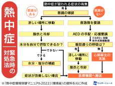 熱中症の疑いがあるときに、すぐとるべき3つの行動