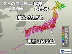 今日も200地点以上が猛暑日　埼玉県・越谷と甲府で39.5℃