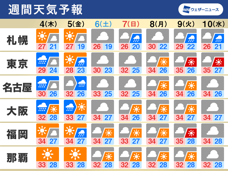 週間天気　明日は関東など東日本中心に雨、酷暑は一旦和らぐ