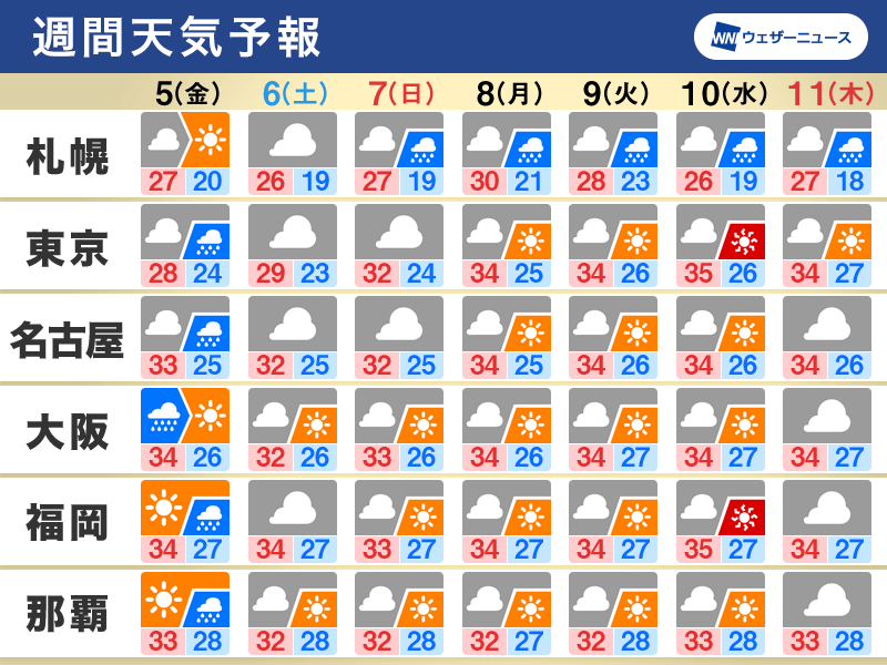 週間天気　酷暑とゲリラ雷雨に注意　北日本は大雨の可能性