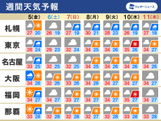 週間天気　酷暑とゲリラ雷雨に注意　北日本は大雨のおそれ