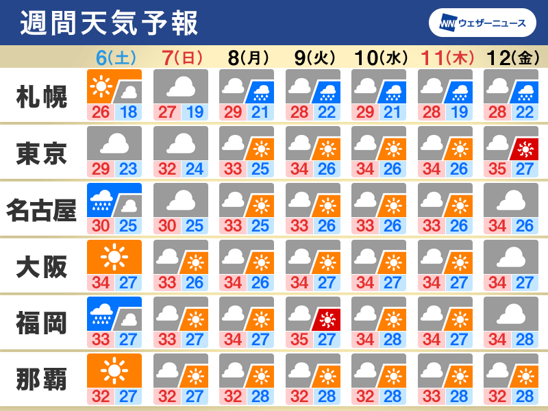 週間天気　厳しい暑さとゲリラ雷雨に注意　北日本は再び大雨のおそれ