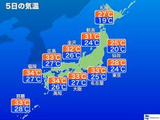 8月5日(金)　各地の気温変化と最適な服装