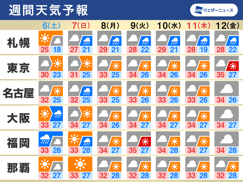 週間天気　週末は変わりやすい天気　北日本は来週大雨のおそれ