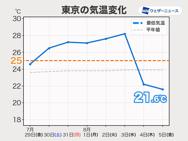 東京の最低気温は21.6℃　約1か月ぶりの涼しい朝