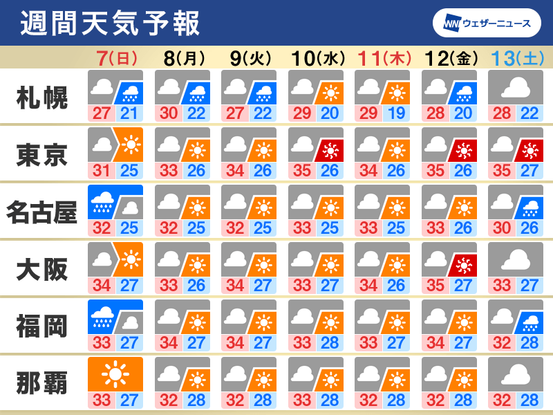 週間天気　日曜日はゲリラ雷雨に注意　北日本は来週も大雨のおそれ