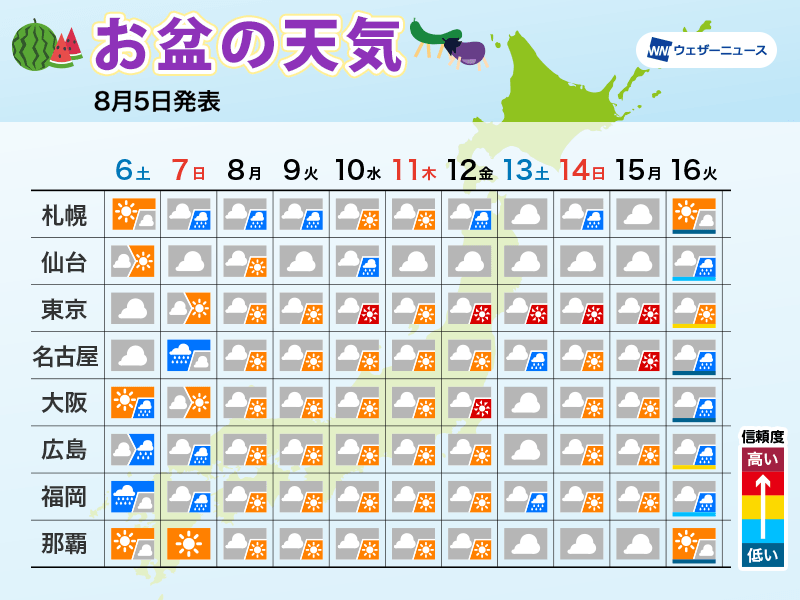 お盆休みの天気予報　13日頃の土日はゲリラ雷雨に注意