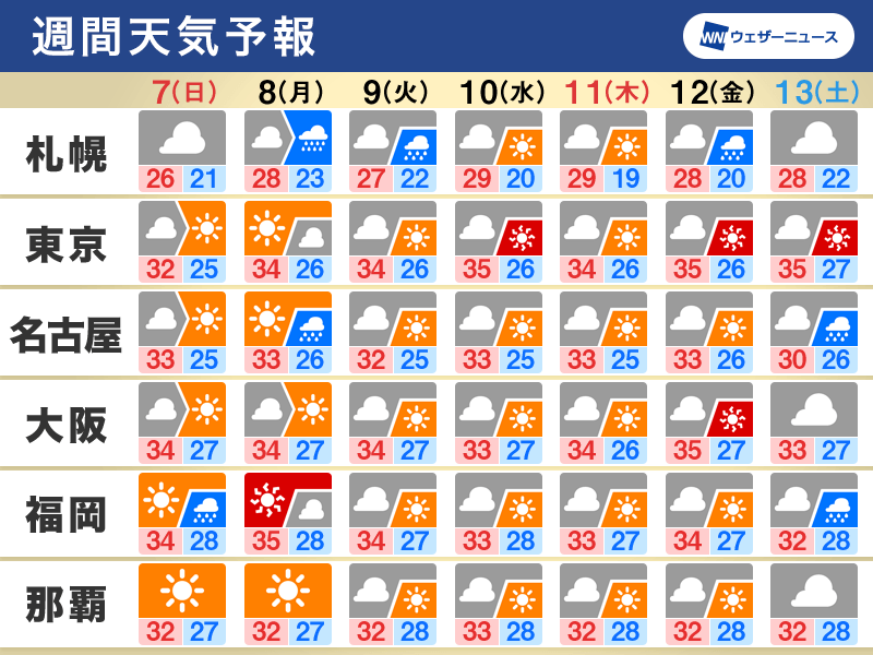 週間天気予報　真夏の暑さの一週間　北日本は大雨か