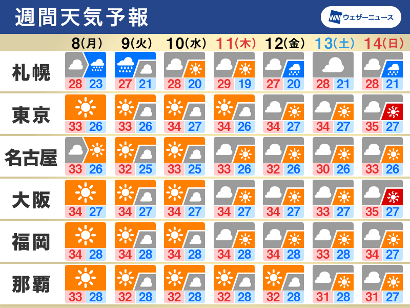 週間天気予報　真夏の暑さの一週間　北日本は大雨のおそれ