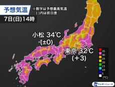 東京都心は立秋に真夏日復活　大雨被災地も暑さ続き熱中症注意