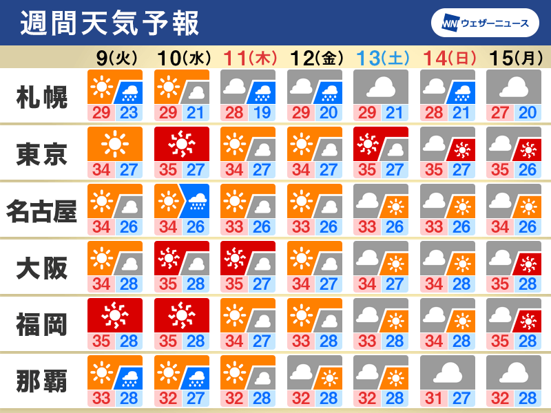 週間天気　猛暑とゲリラ雷雨注意の一週間　北日本は記録的な大雨のおそれ