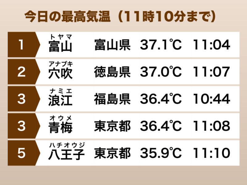 東北南部から九州で体に堪える暑さ続く 午後は猛暑日地点続出か