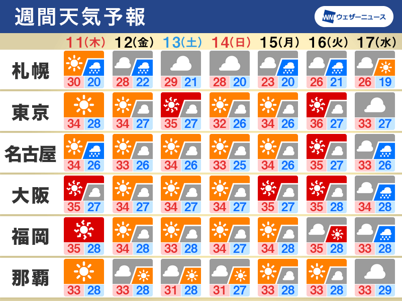 週間天気予報　北日本で大雨続く　関東以西は猛暑