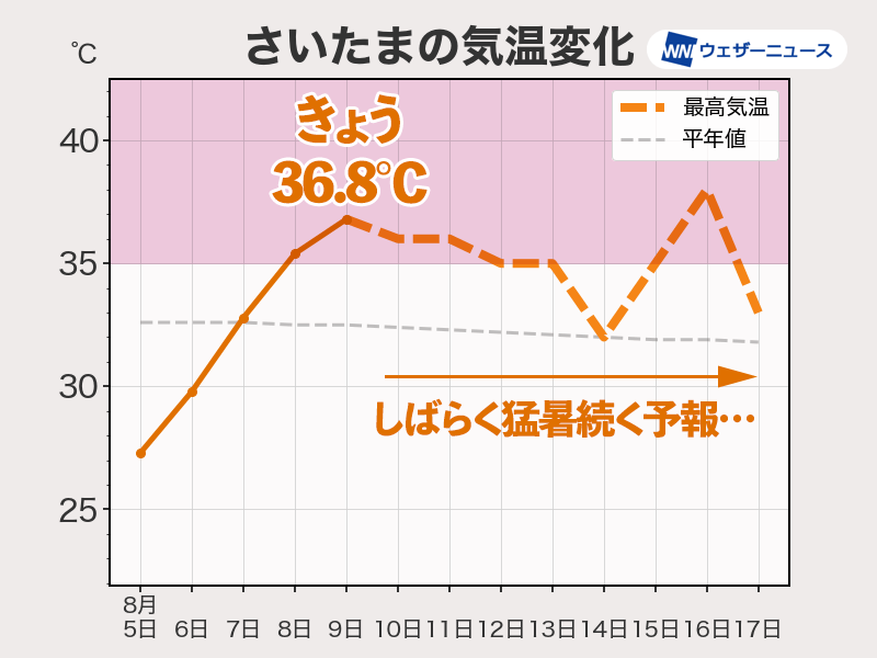 関東以西はしばらく猛暑続く　お盆休みも熱中症予防を万全に