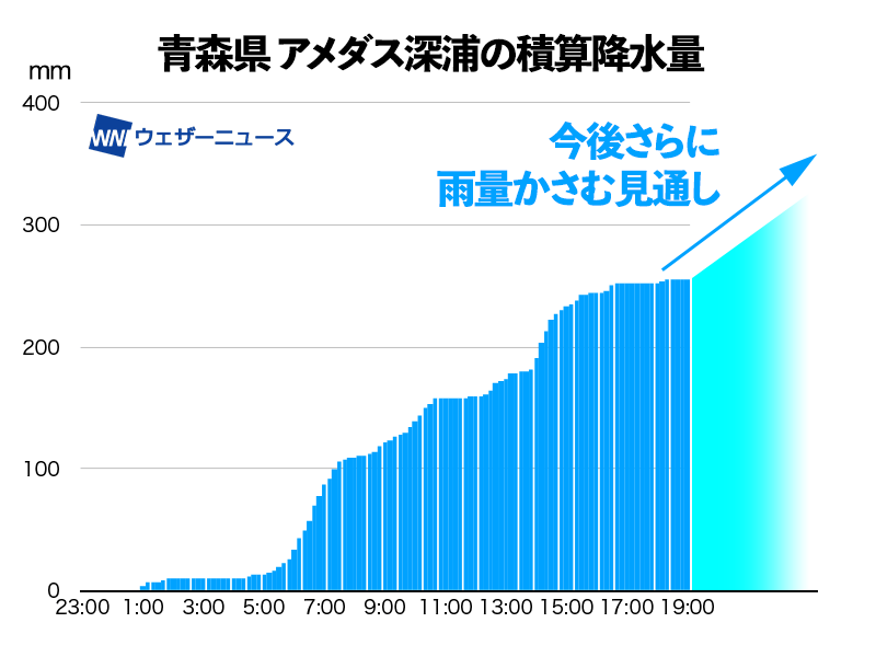 青森県津軽で雨量かさむ　深浦では24時間雨量の過去最大を更新