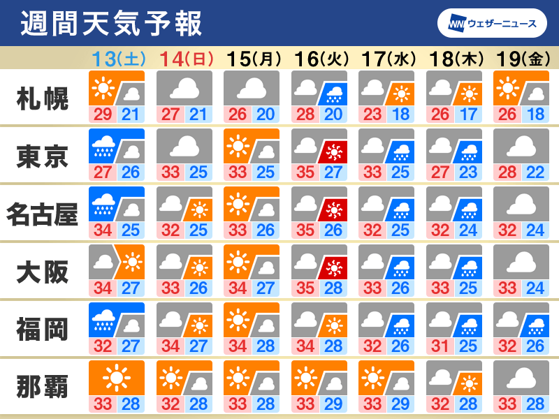 週間天気予報　台風が発生し、週末東日本に接近か　北日本は大雨災害に警戒