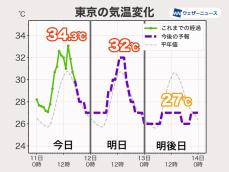 関東は明日から暑さが少し落ち着く　台風北上で雨が降る影響