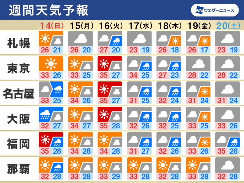 週間天気　週明けは北日本で再び雨強まる　週後半は関東など広く雨に
