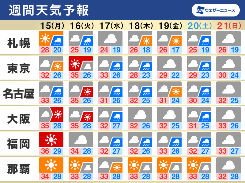 週間天気　週明けの北日本は再び大雨のおそれ　関東など熱中症警戒