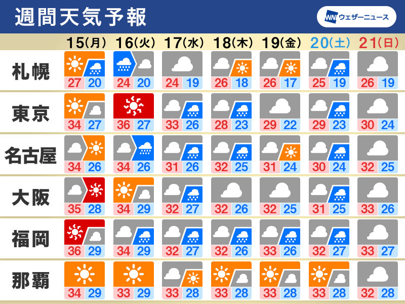 週間天気　週明けの北日本は再び雨強まる　関東など熱中症警戒