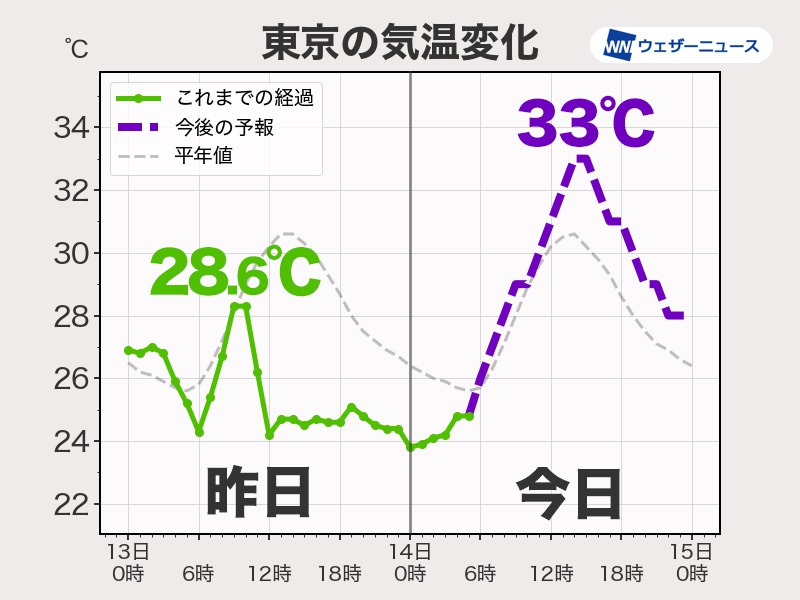 今日の関東は台風一過で猛暑戻る　海水浴などレジャーは要注意