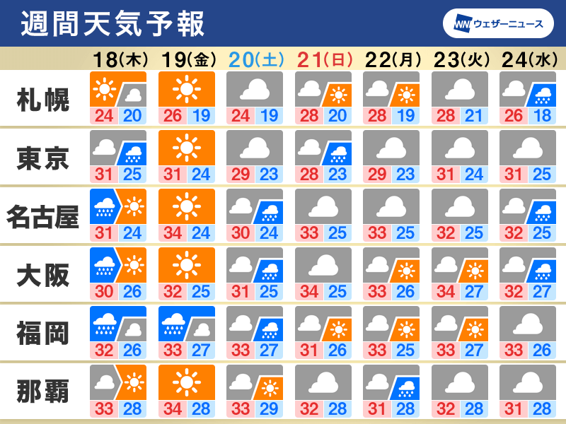 週間天気　週末にかけて曇りや雨　猛暑は落ち着くが蒸し暑い